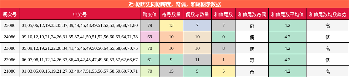 跨度分析，奇偶分析，和尾分析