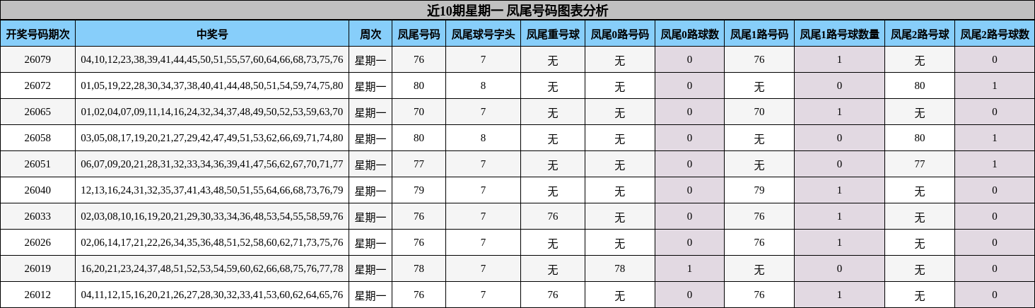 近10期星期一 凤尾号码图表分析