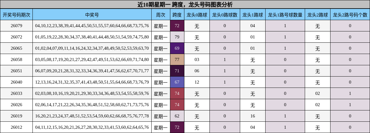 近10期星期一 跨度，龙头号码图表分析