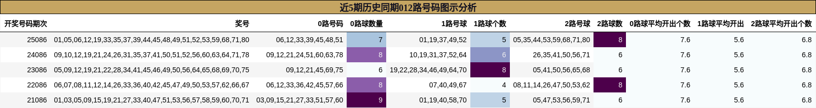 近5期历史同期012路号码图示分析