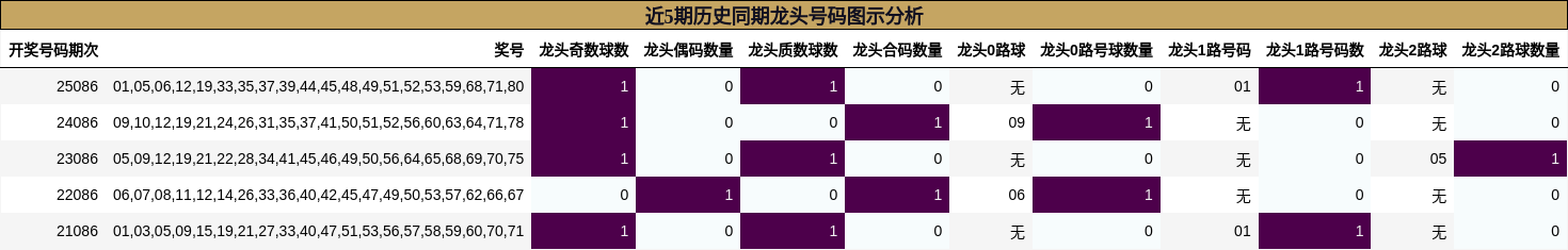 近5期历史同期龙头号码图示分析