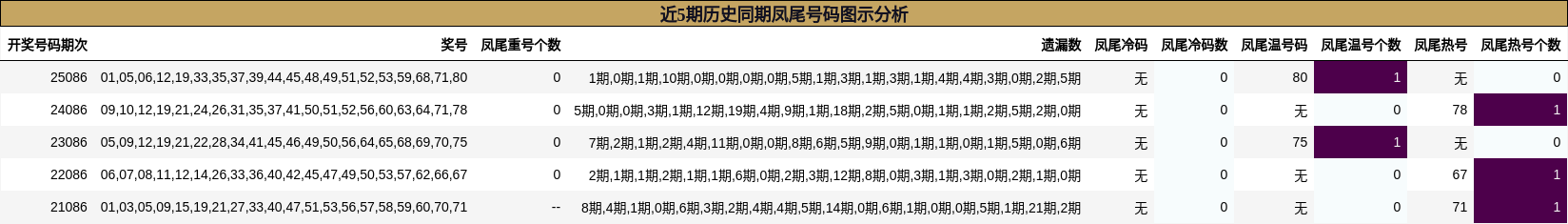 近5期历史同期凤尾号码图示分析