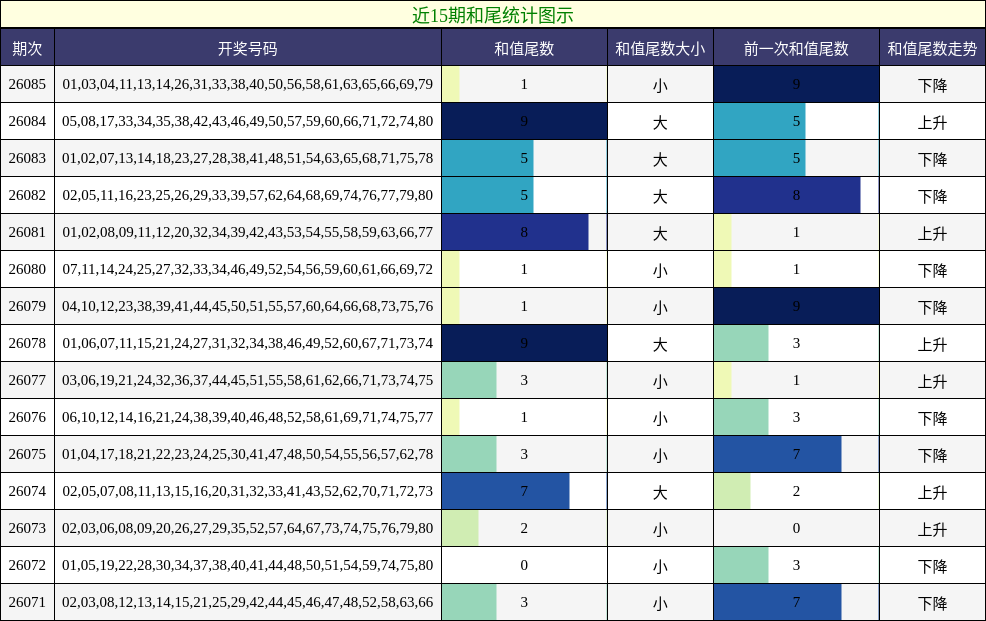 近15期和尾统计图示