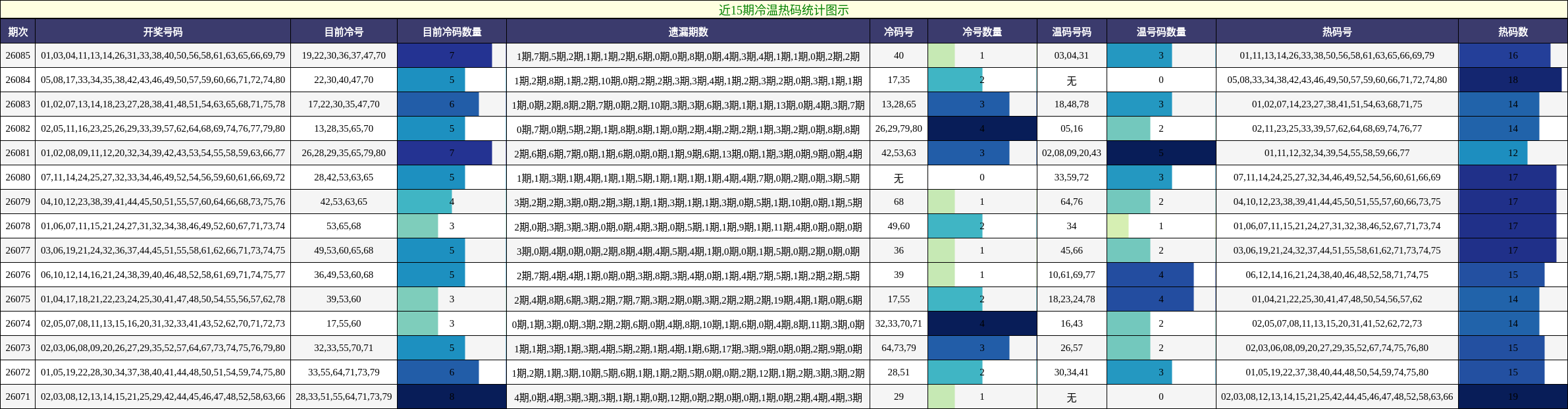 近15期冷温热码统计图示