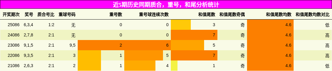 近5期历史同期质合，重号，和尾分析统计