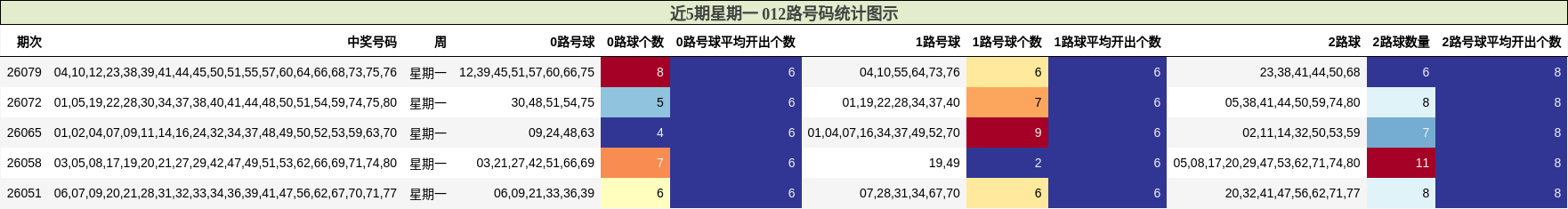 近5期星期一 012路号码统计图示