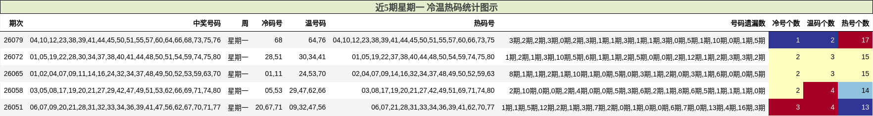 近5期星期一 冷温热码统计图示