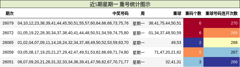 近5期星期一 重号统计图示