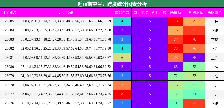 重号分析，跨度分析