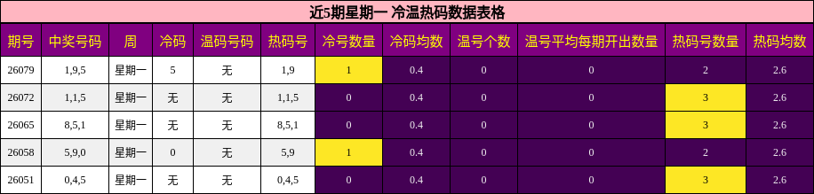 冷温热码分析