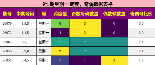 跨度分析，奇偶分析