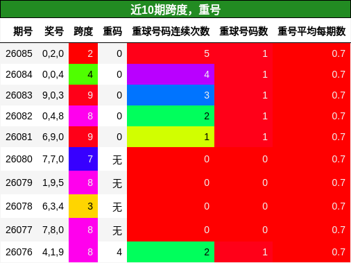 跨度分析，重号分析