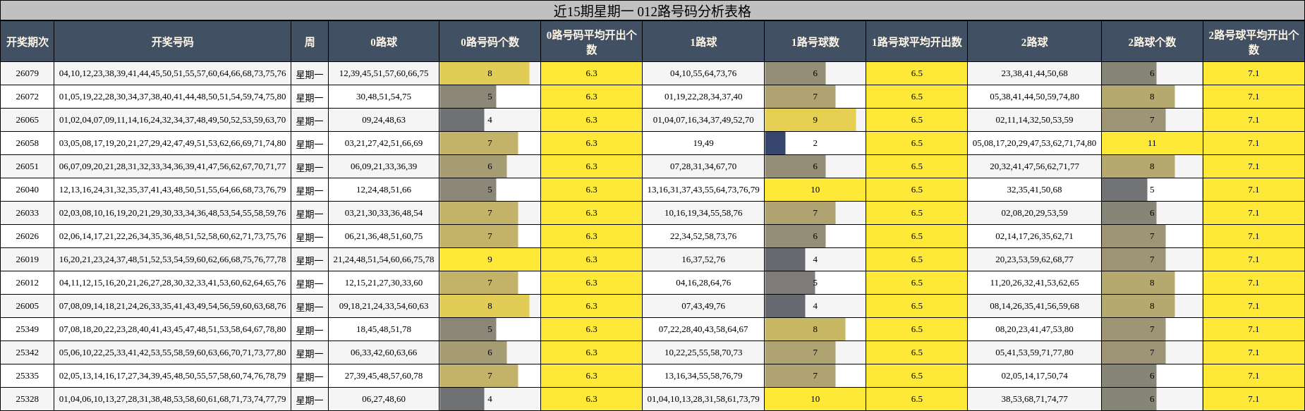 近15期星期一 012路号码分析表格
