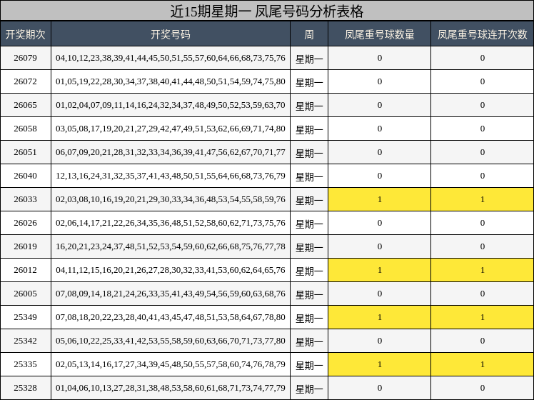 近15期星期一 凤尾号码分析表格