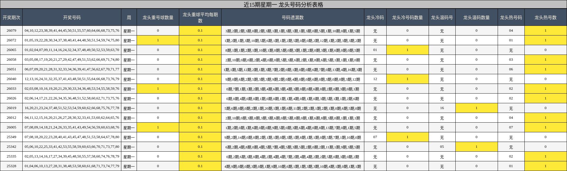 近15期星期一 龙头号码分析表格