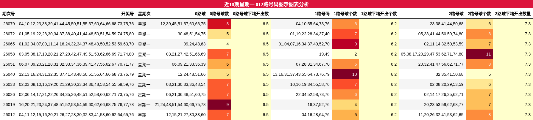 近10期星期一 012路号码图示图表分析