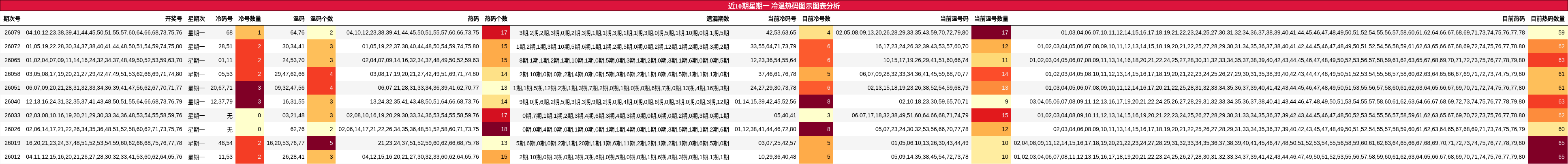 近10期星期一 冷温热码图示图表分析