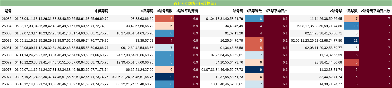近10期012路号码数据统计