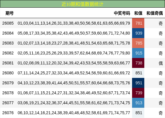 近10期和值数据统计