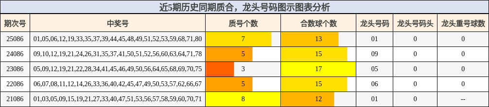 近5期历史同期龙头号码图示分析