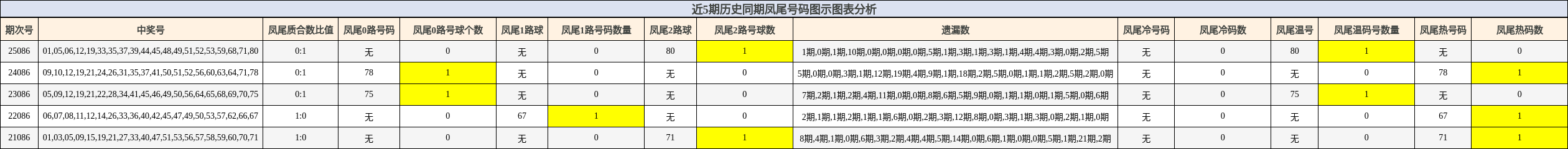 近5期历史同期凤尾号码图示分析