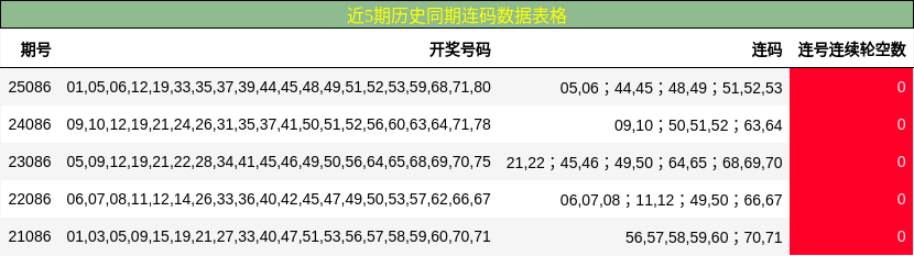 近5期历史同期连码数据表格