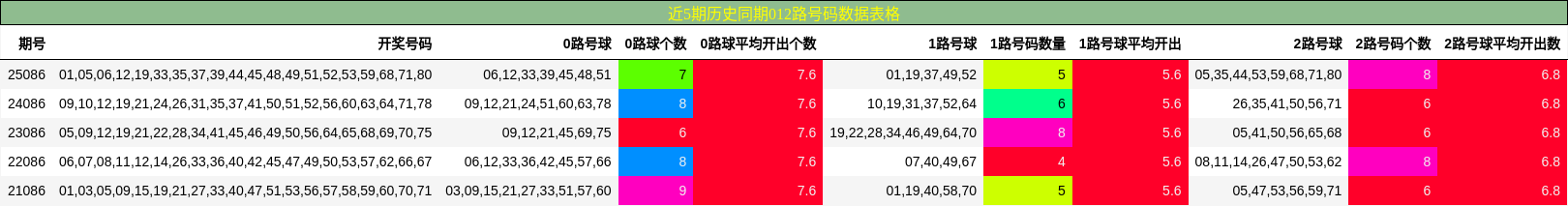 近5期历史同期012路号码数据表格
