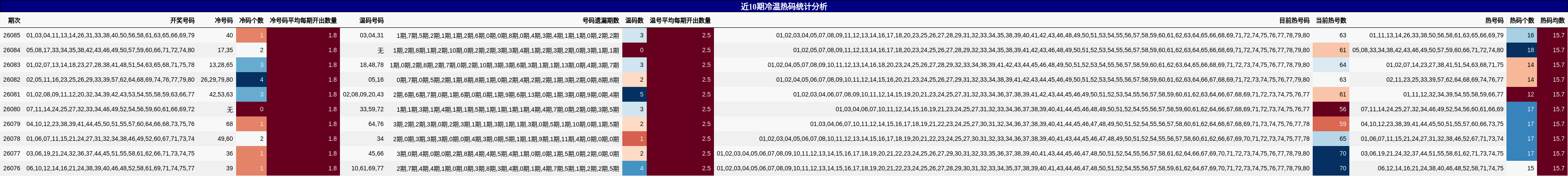 近10期冷温热码统计分析