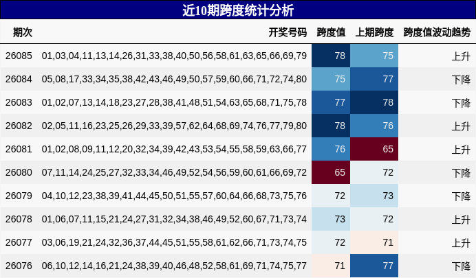 近10期跨度统计分析