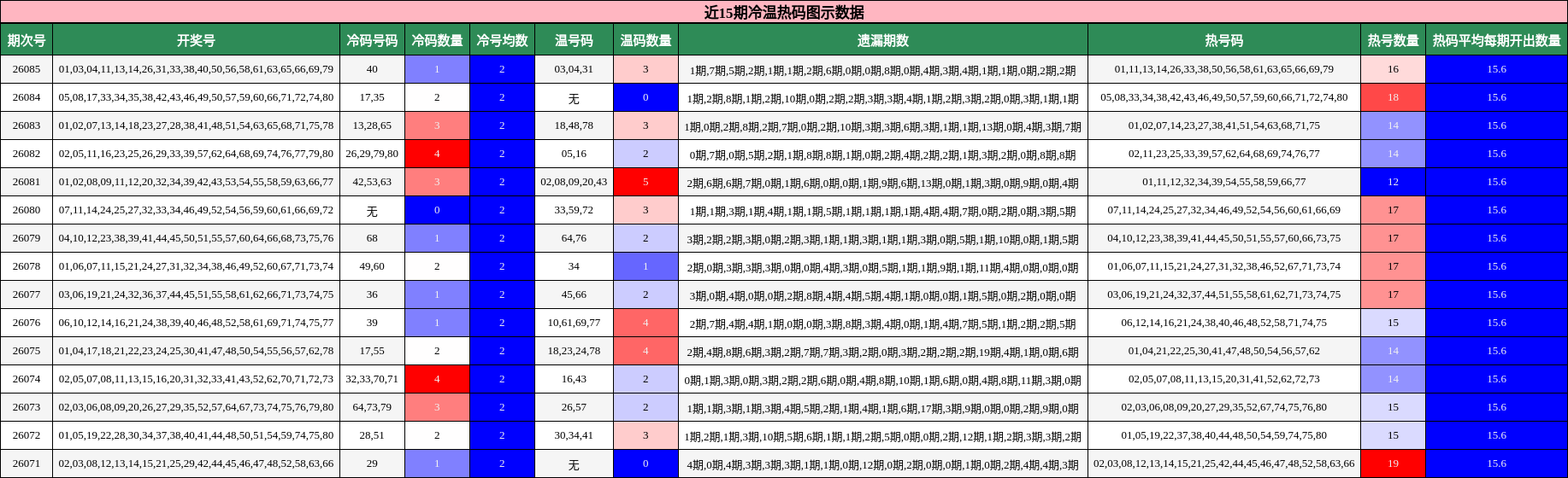 近15期冷温热码图示数据