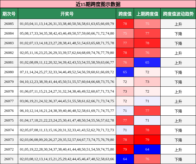 近15期跨度图示数据