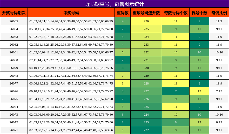 重号分析，奇偶分析