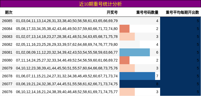 近10期重号统计分析