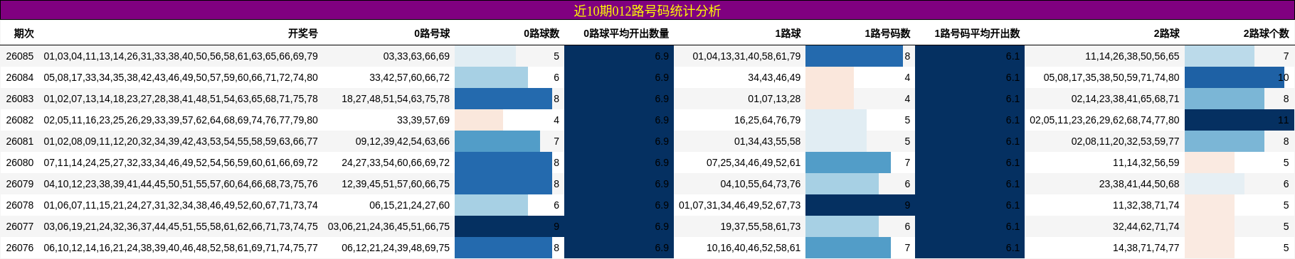 近10期012路号码统计分析