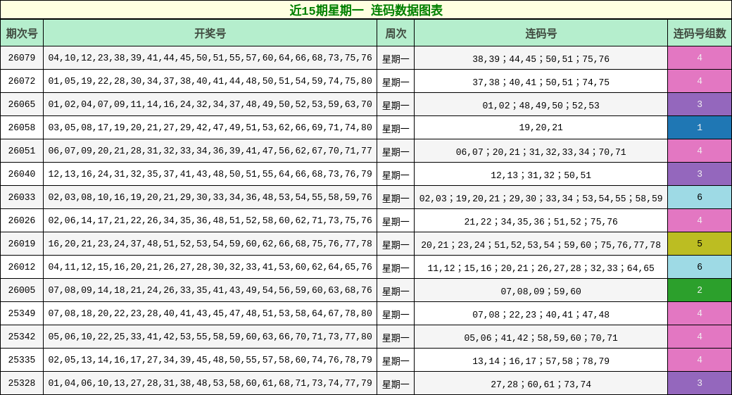近15期星期一 连码数据图表