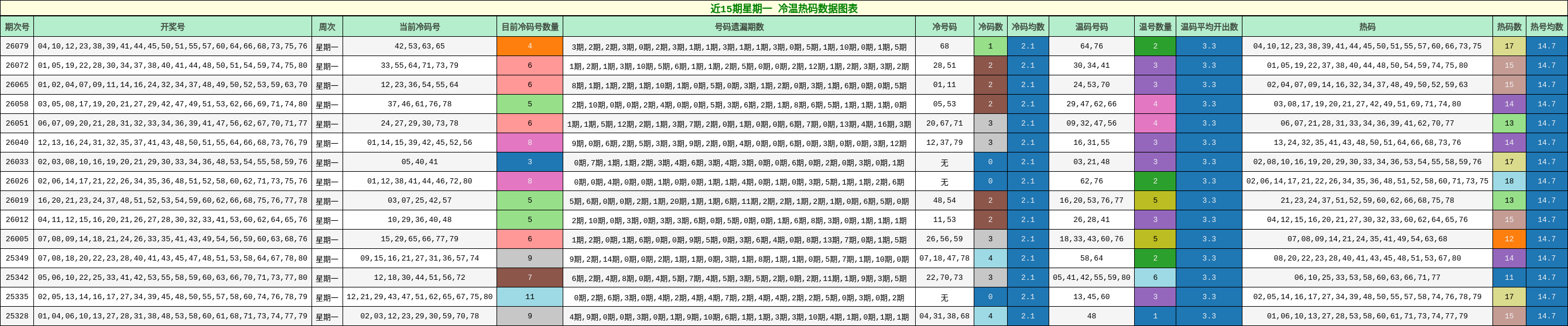 近15期星期一 冷温热码数据图表