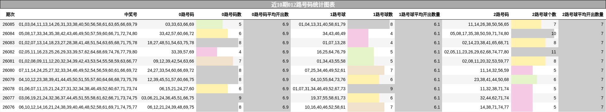 近10期012路号码统计图表