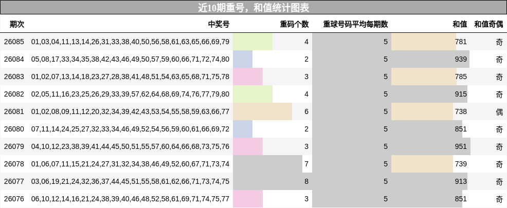 近10期重号，和值统计图表