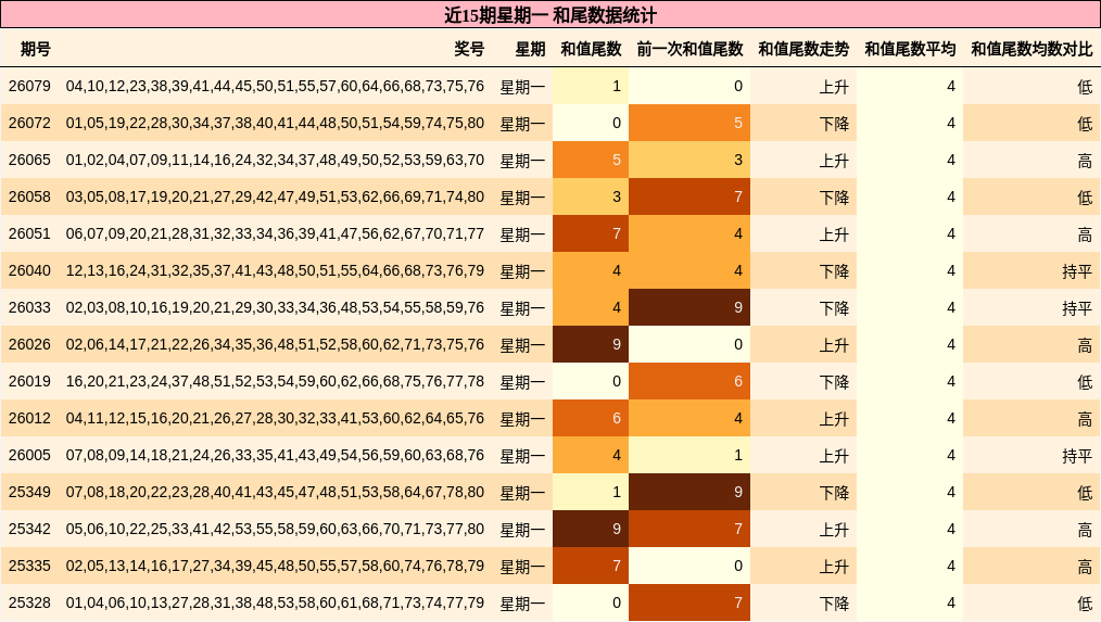 近15期星期一 和尾数据统计