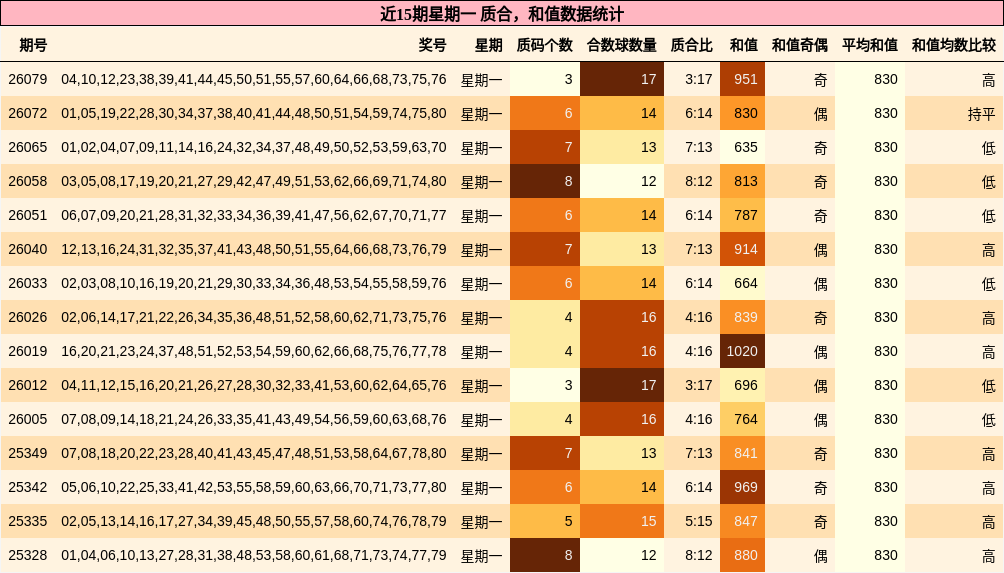 近15期星期一 质合，和值数据统计