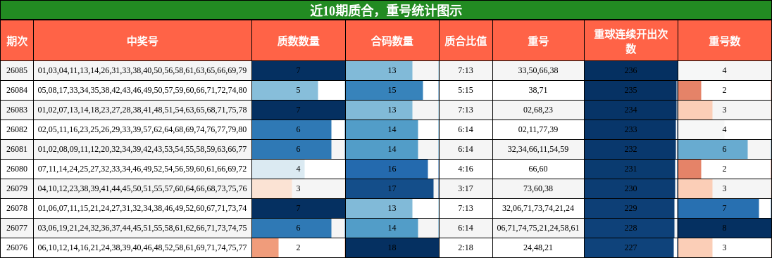 质合分析，重号分析