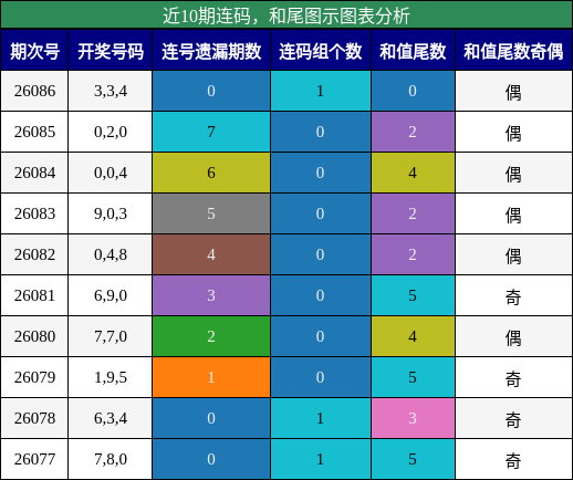 连码分析，和尾分析