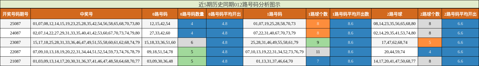 近5期历史同期012路号码分析图示