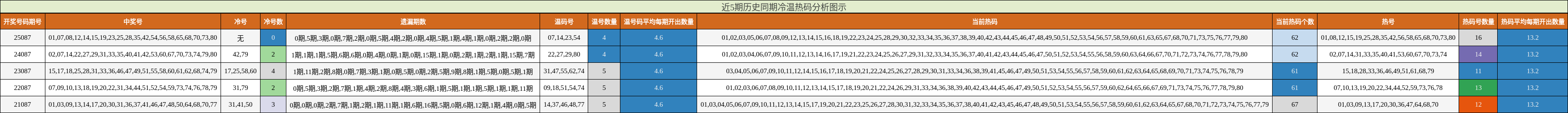 近5期历史同期冷温热码分析图示