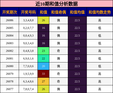近10期和值分析数据