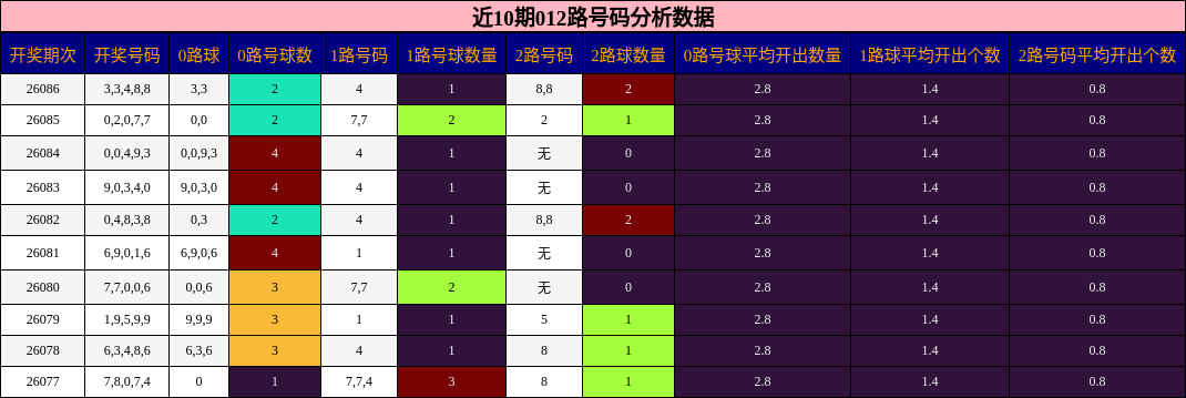 近10期012路号码分析数据