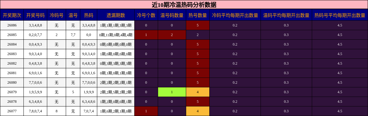 近10期冷温热码分析数据