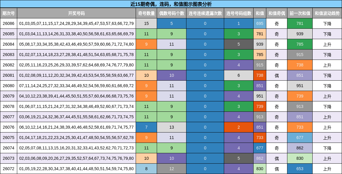 奇偶分析，连码分析，和值分析