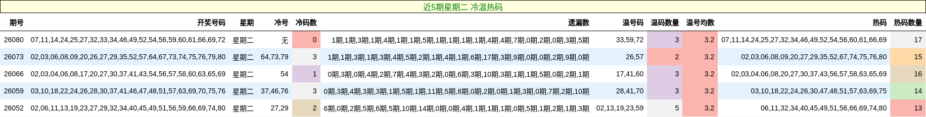近5期星期二 冷温热码