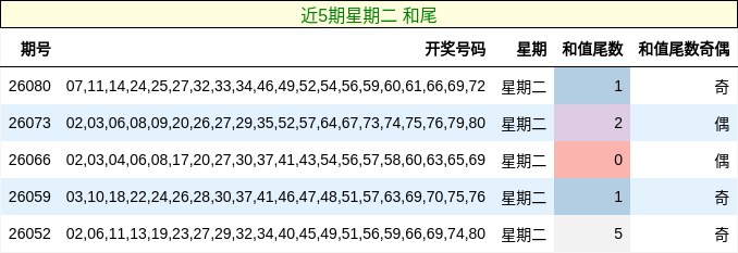近5期星期二 和尾
